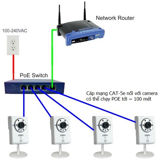 Kết nối của camera ip poe